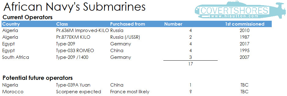 African Navy Submarines